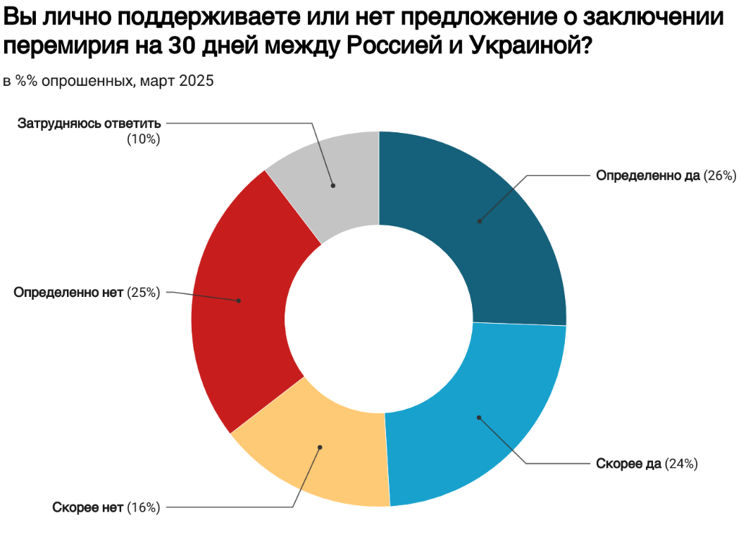 Социологи узнали мнение жителей России о 30-дневном перемирии в войне против Украины