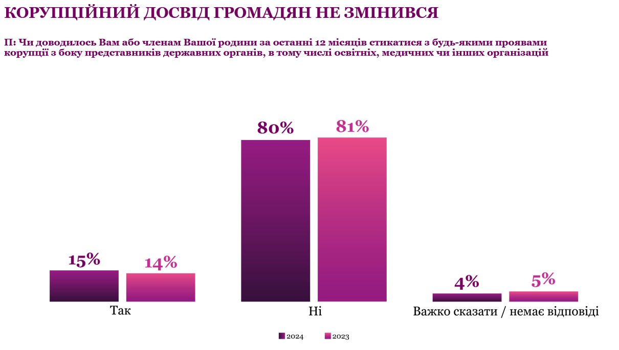 Українці назвали другу після війни проблему. Але вони з нею майже не стикаються
