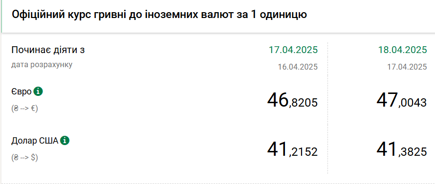 Доллар подорожал, курс евро снова вырос до 47 гривен