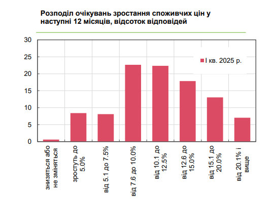 Цены в Украине будут высокими: бизнес ухудшил ожидания до конца года