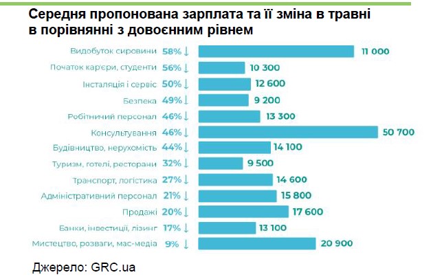 Украинцы активизировали поиск работы. Что со спросом на работников и зарплатой