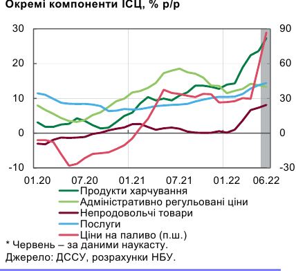 Инфляция в Украине превысила 20%. В НБУ назвали причины роста цен