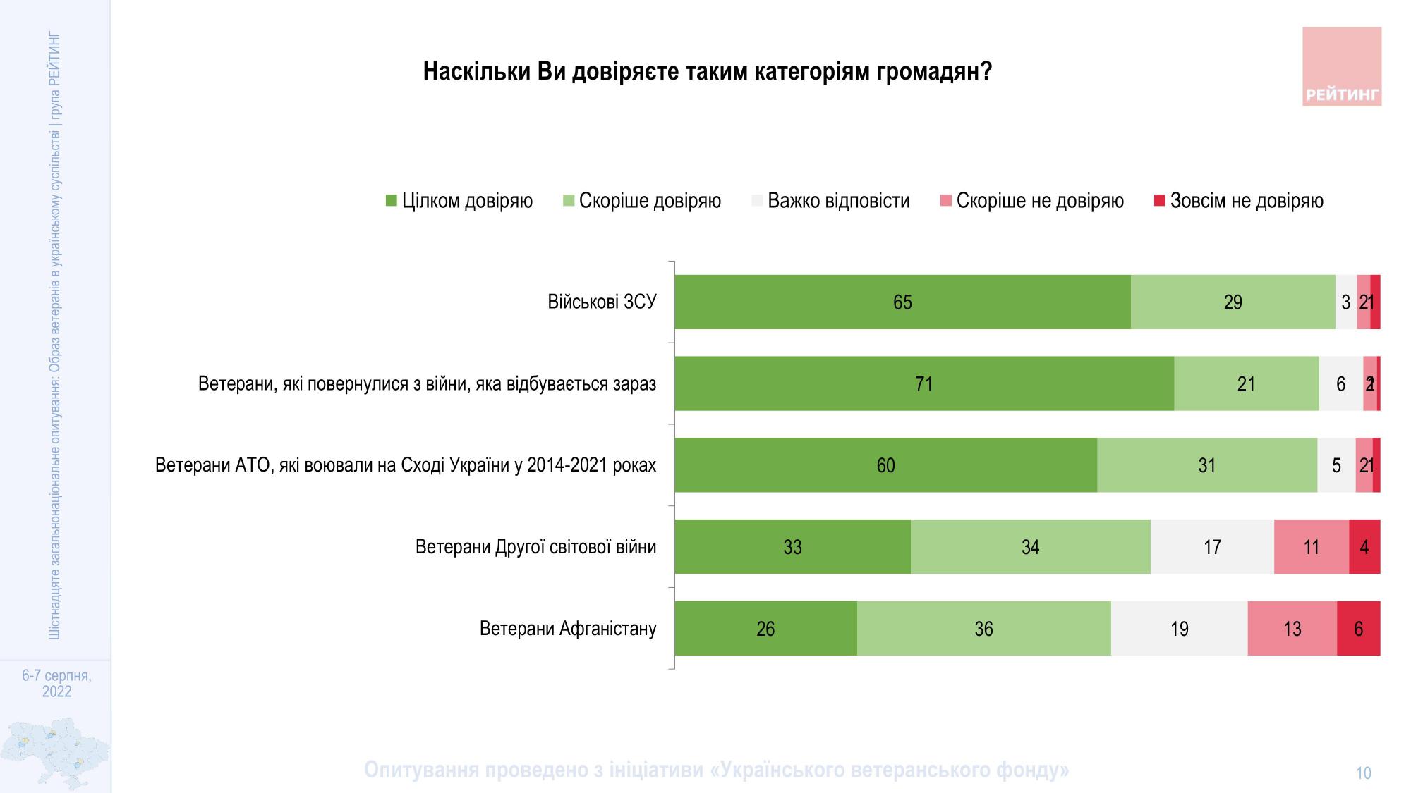 Как украинцы относятся к военным ВСУ и ветеранам: данные опроса