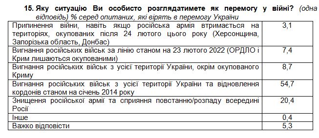 Более 90% украинцев верят в победу в войне: когда ожидают и как ее видят