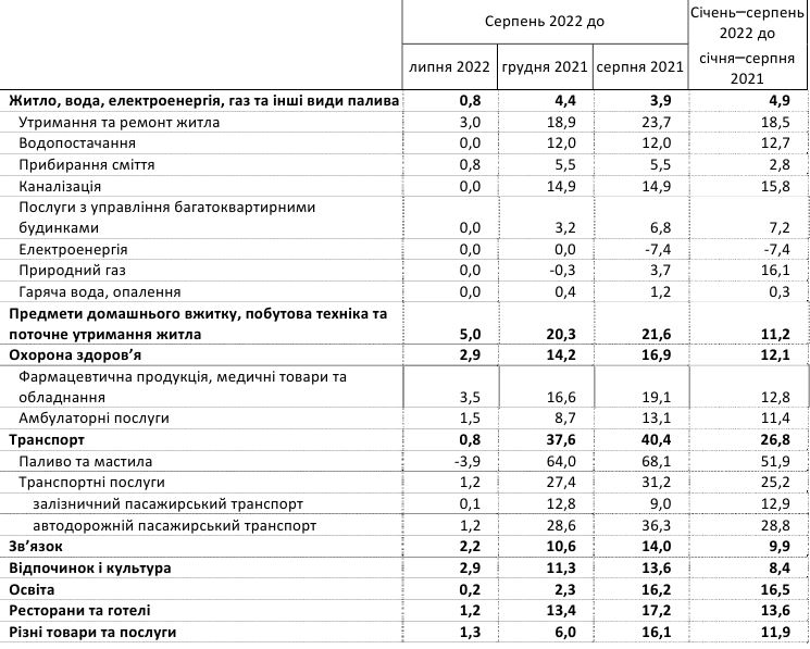 Инфляция в Украине ускорилась: что подорожало за последний месяц больше всего