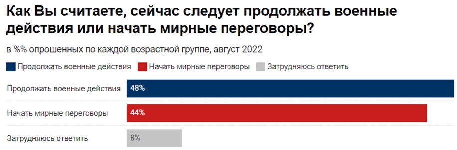 Более 70% жителей России поддерживают войну против Украины, половина хотят переговоров