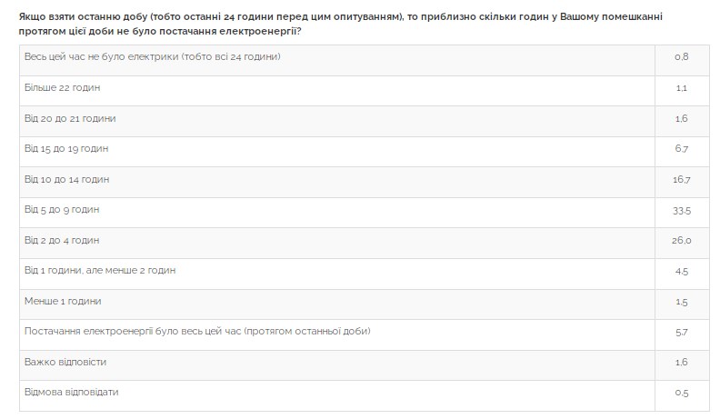 Как отключения электроэнергии влияют на жизнь украинцев: данные опроса