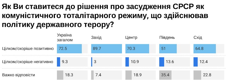 О развале СССР сожалеют только 12% украинцев