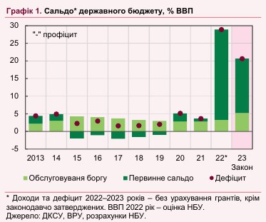 Госбюджет-2023: НБУ предупредил о рисках недополучения доходов