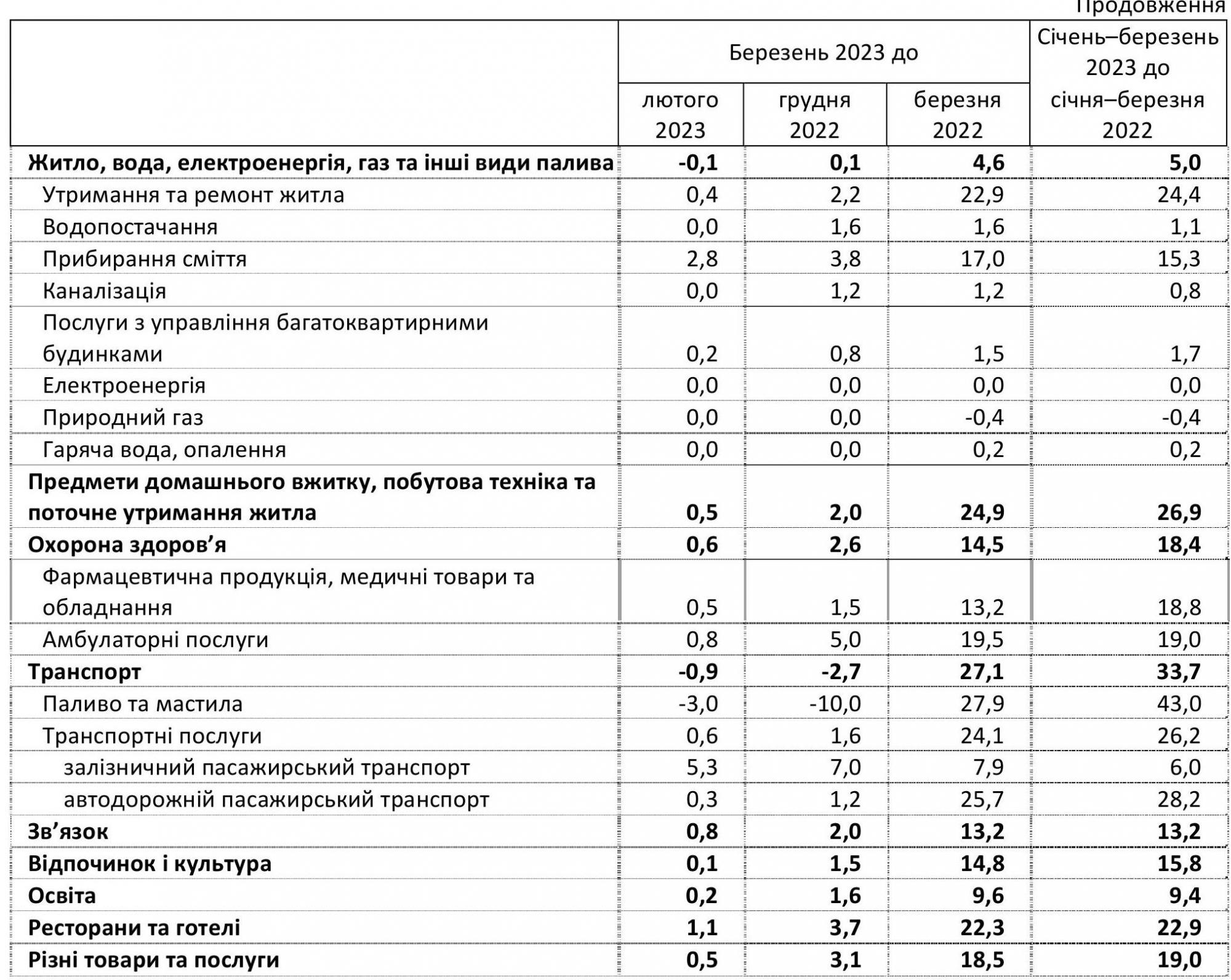 Годовая инфляция в Украине резко замедлилась: как изменились цены