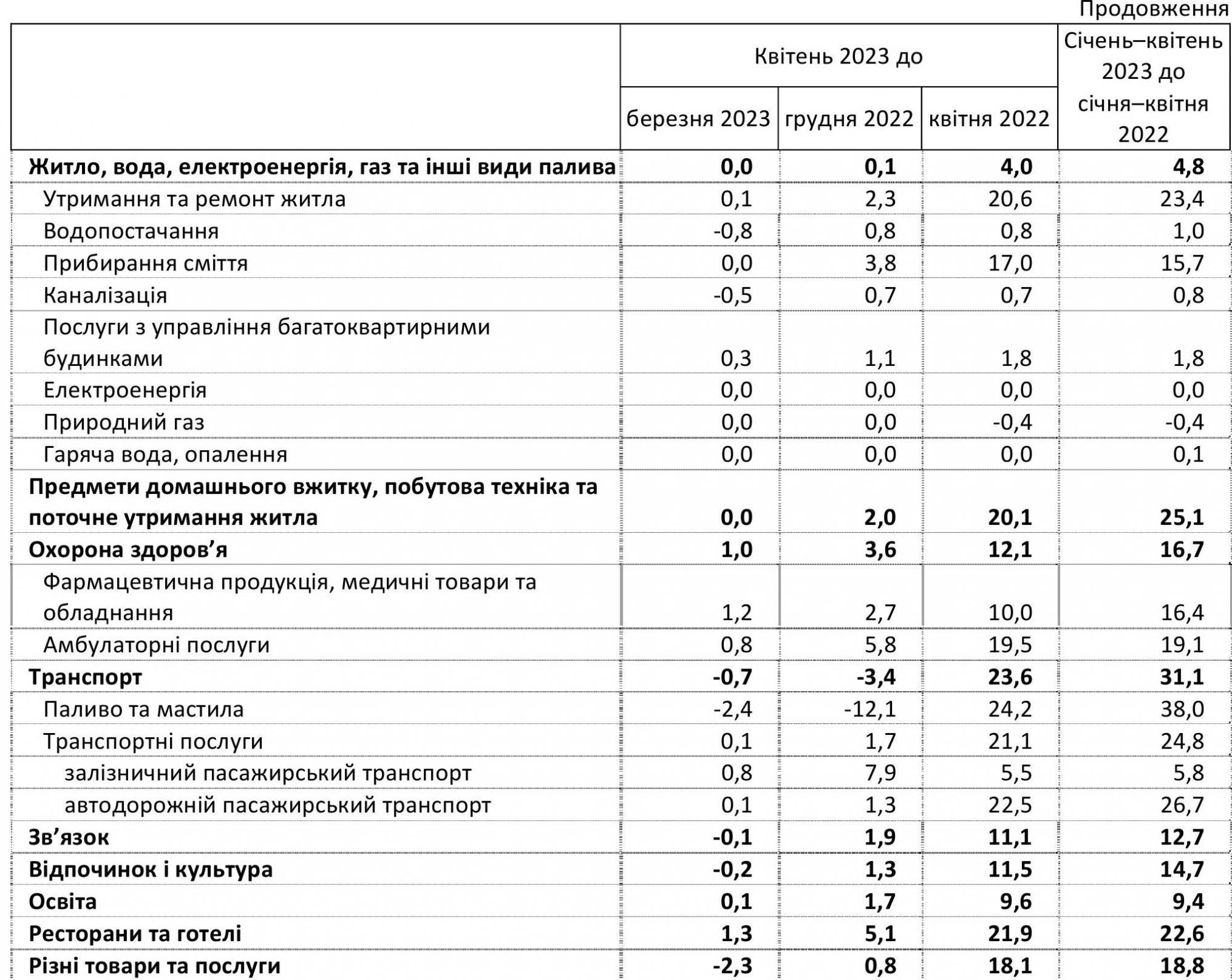 Инфляция в Украине резко замедлилась: как изменились цены