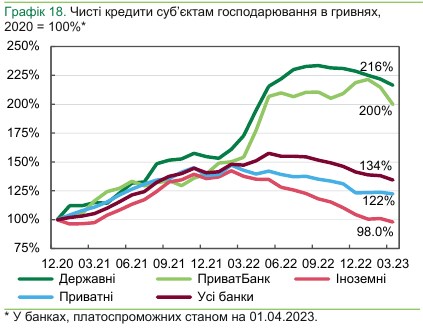 Около 20% для бизнеса и 30% для населения: под какой процент банки выдают кредиты