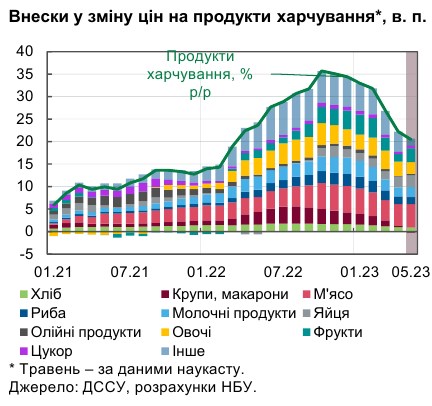 Инфляция в Украине стремительно снижается: что влияет на цены