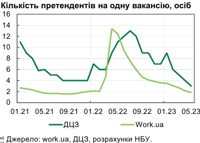 Спрос на рабочую силу в Украине уверенно растет: в НБУ назвали причини