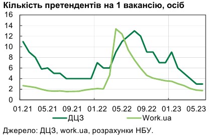 Рост спроса на рабочую силу в Украине привел к повышению зарплат, - НБУ