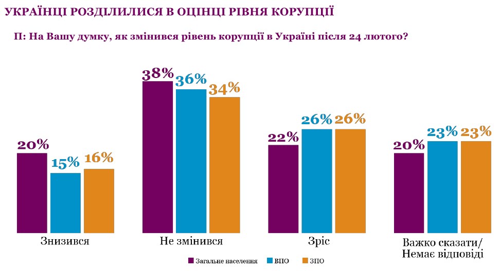 Уровень нетерпимости украинцев к коррупции резко вырос во время войны