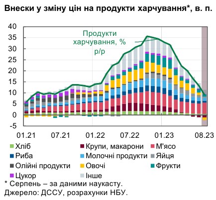 Гарний врожай в Україні знизив інфляцію до мінімуму за два роки