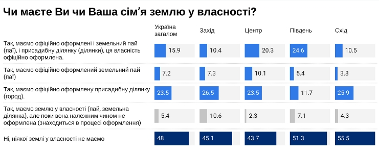 Рынок земли: сколько украинцев планируют продать свои паи