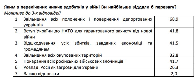 Когда наступит победа в войне: ожидания украинцев в конце 2023 года