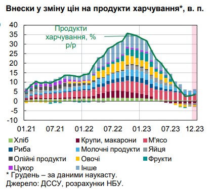 Инфляция упала ниже цели НБУ впервые за три года: что влияет на цены в Украине