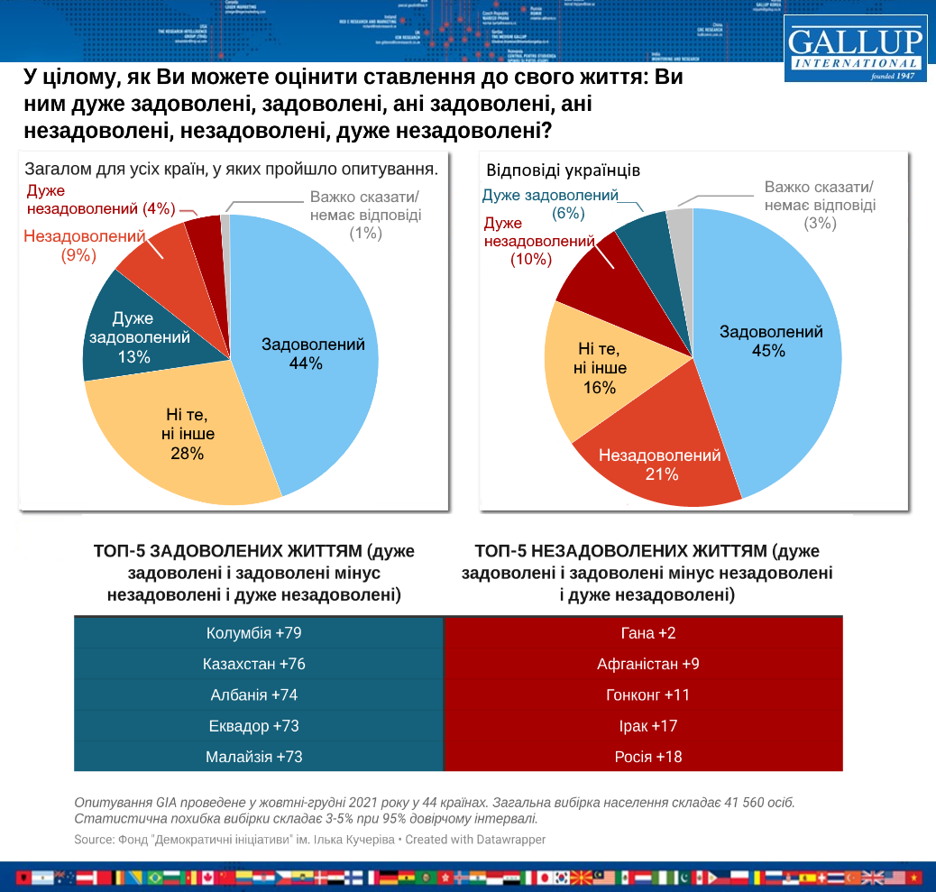 Украинцы вошли в десятку самых несчастливых наций мира