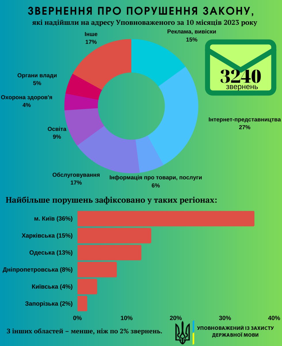 Українці скаржаться на порушення мовного закону: яка сфера очолила антирейтинг