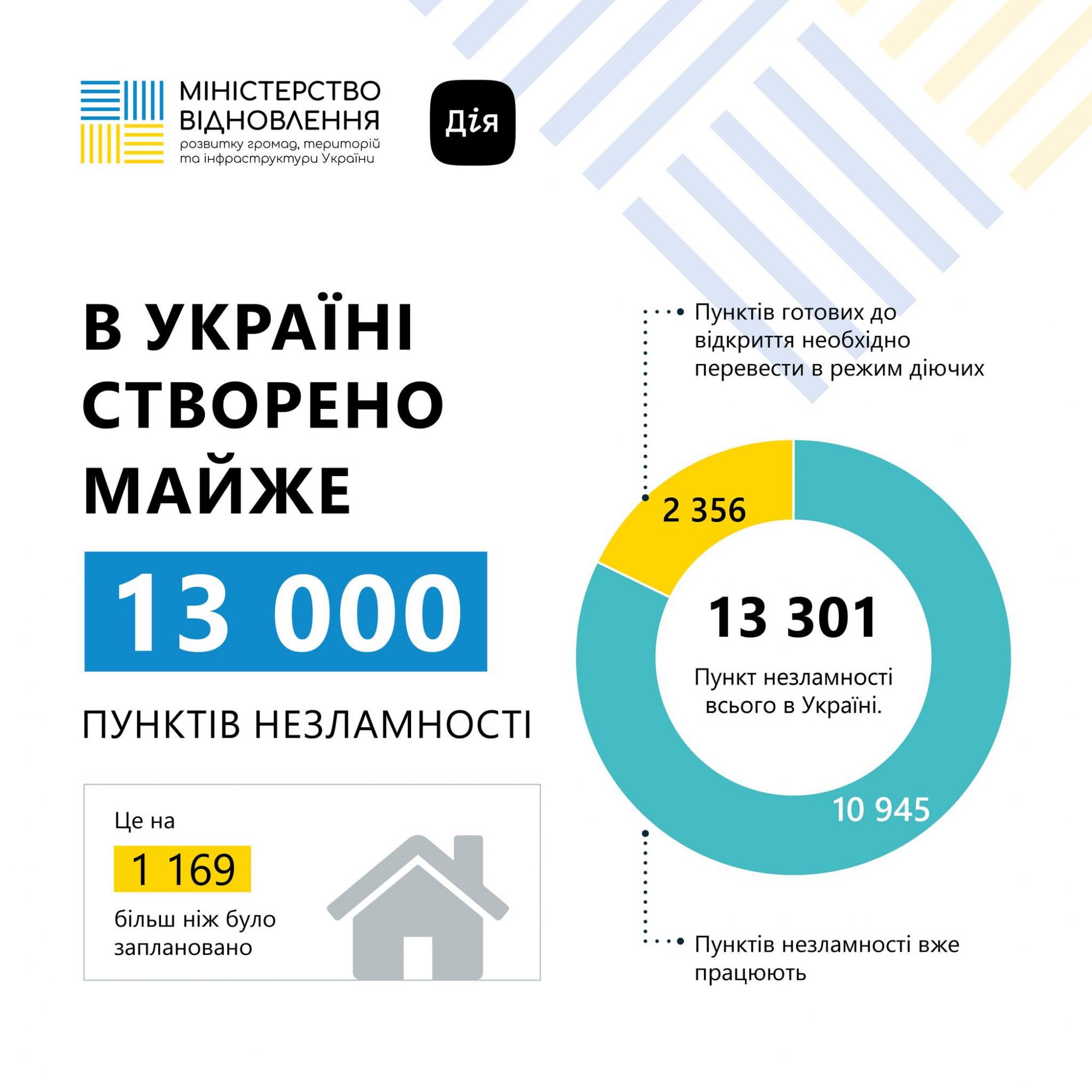 В Украине заработало 11 тысяч Пунктов несокрушимости: как их найти