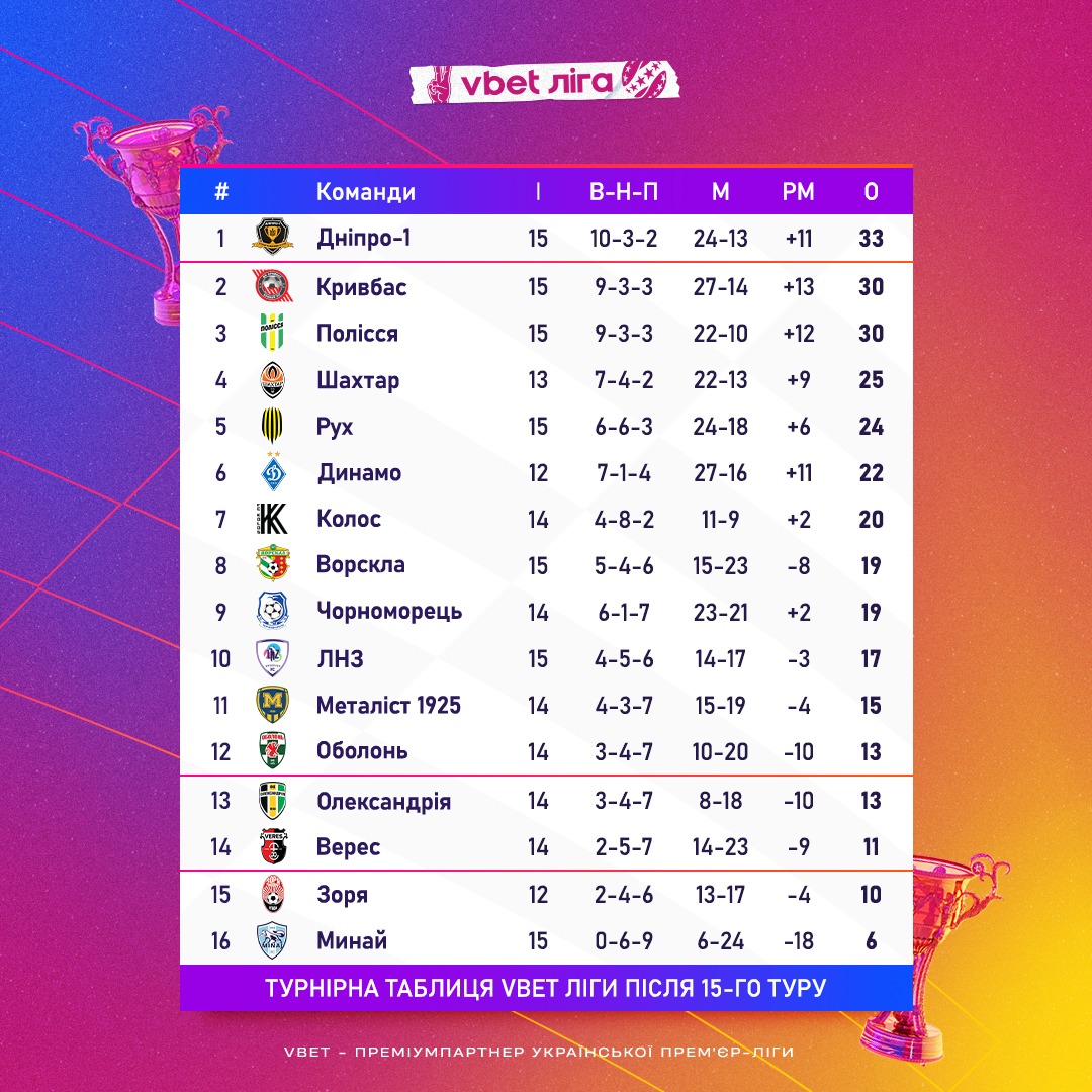 "Днепр-1" закрыл тур УПЛ лидером с разгромом "Черноморца"