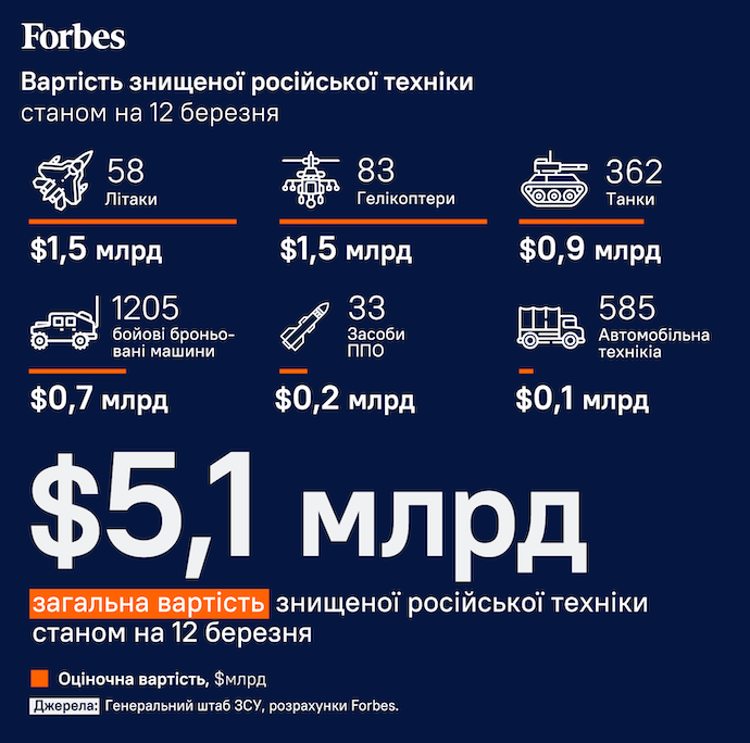 Украинская армия уничтожила российской техники на 5 миллиардов долларов