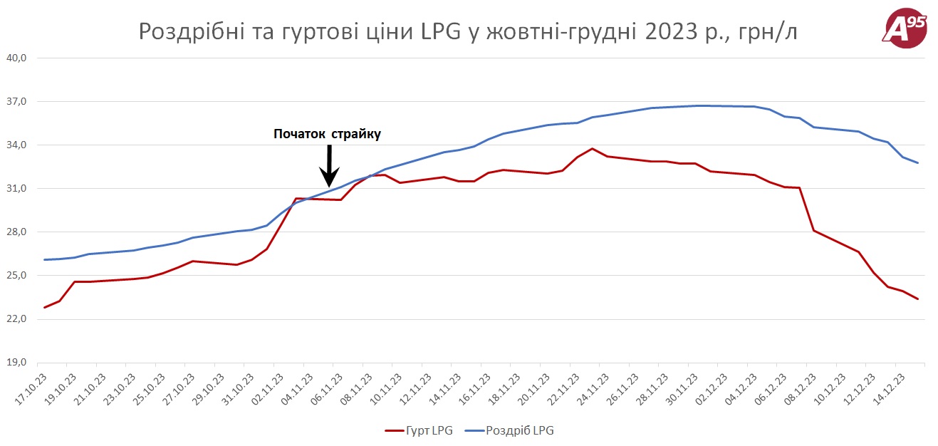 Цены на автогаз обвалились на 30%: что будет со стоимостью топлива в ближайшее время