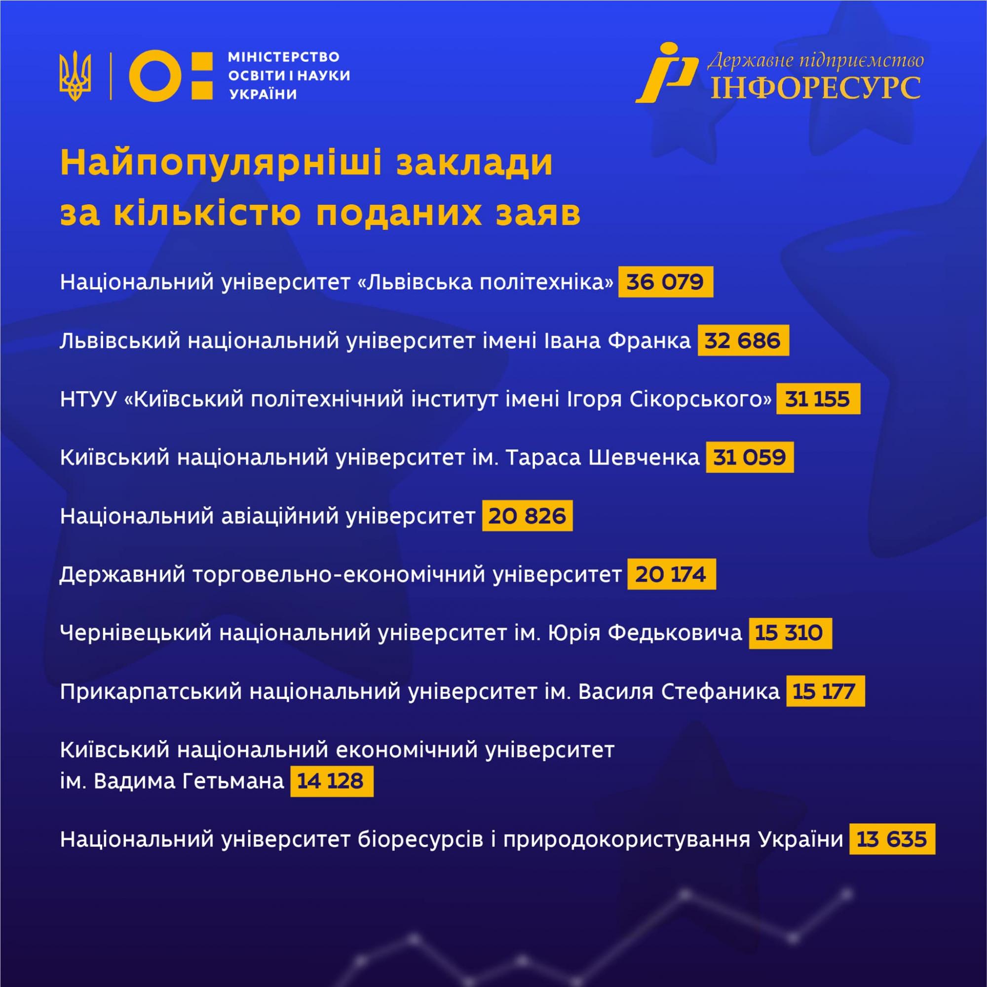 Названы самые популярные вузы 2023 года: куда поступали абитуриенты