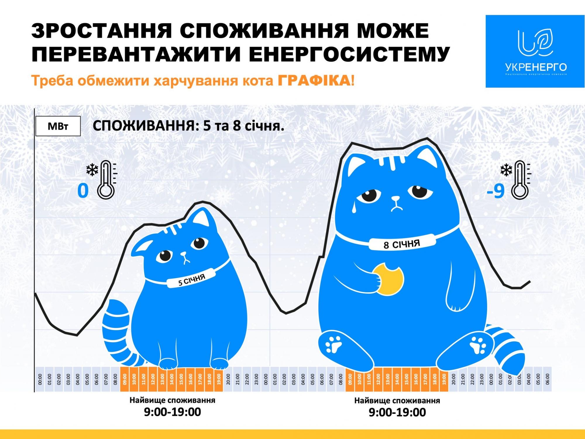 В Украине зафиксировали значительный рост потребления электроэнергии: что стало причиной