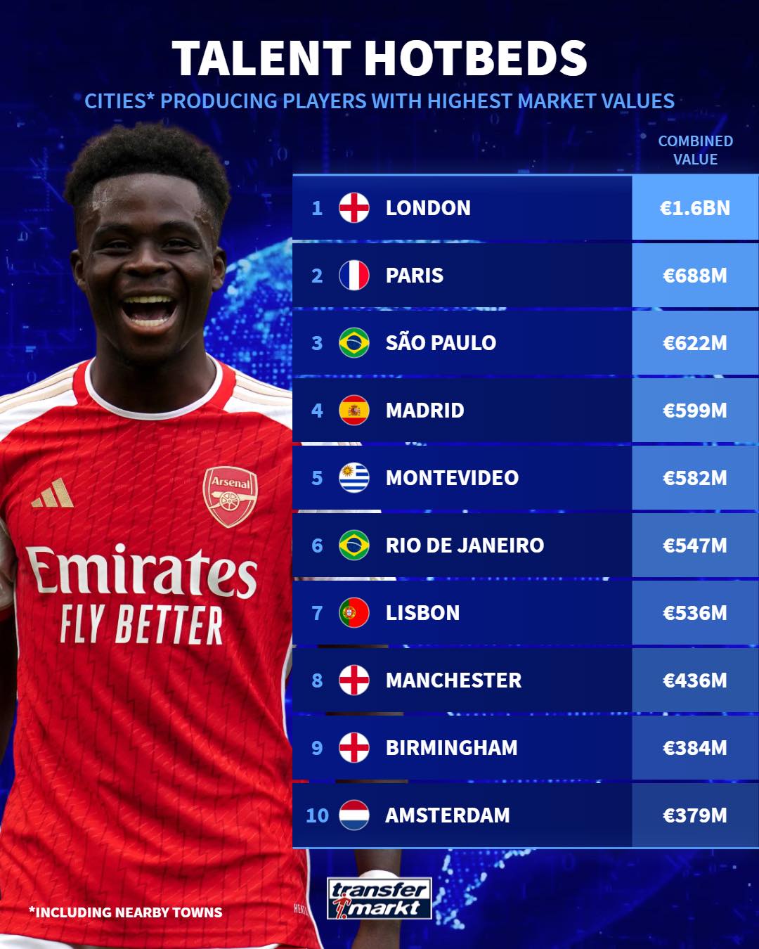 Лондон получил статус рассадника талантов: Рио уступил Сан-Паулу, тихая столица в топ-5