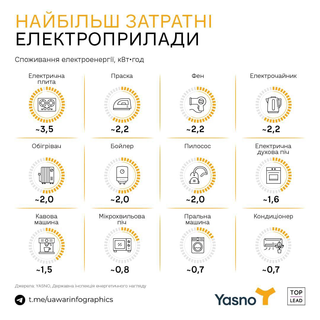 Не телевизор. Украинцам назвали рейтинг приборов с наименьшим потреблением света