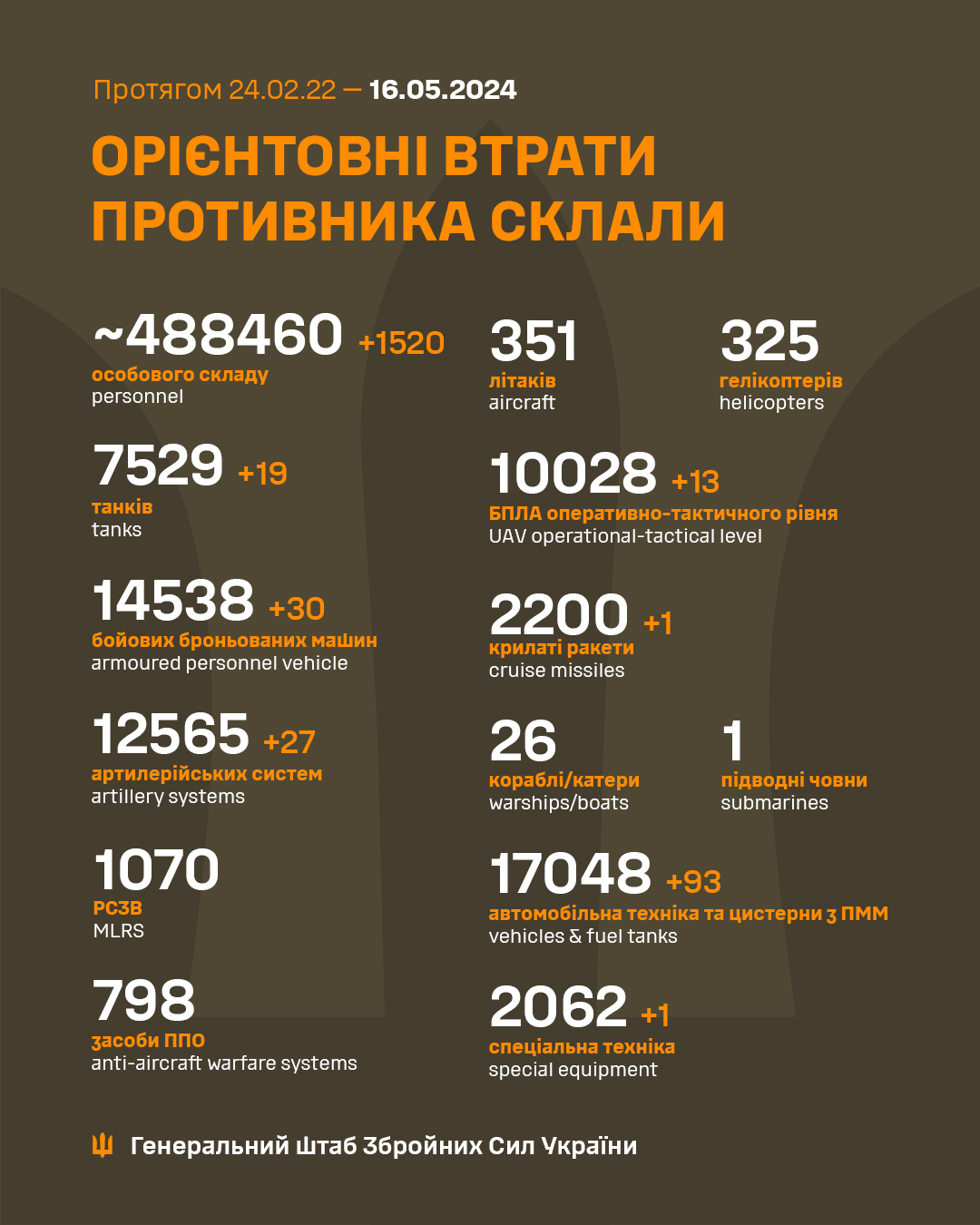 Понад 1500 окупантів та 19 танків: Генштаб оновив втрати РФ на війні в Україні