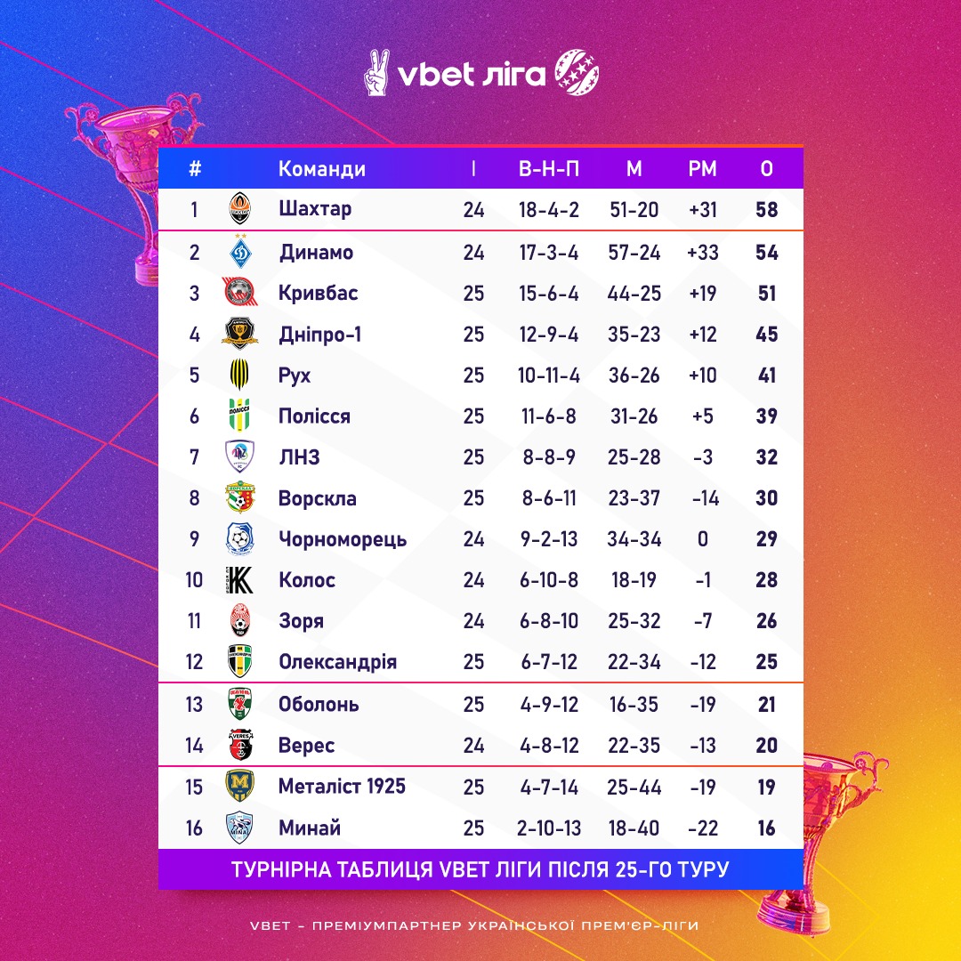 "Шахтар" вольовою перемогою над "Зорею" закрив тур Прем'єр-ліги