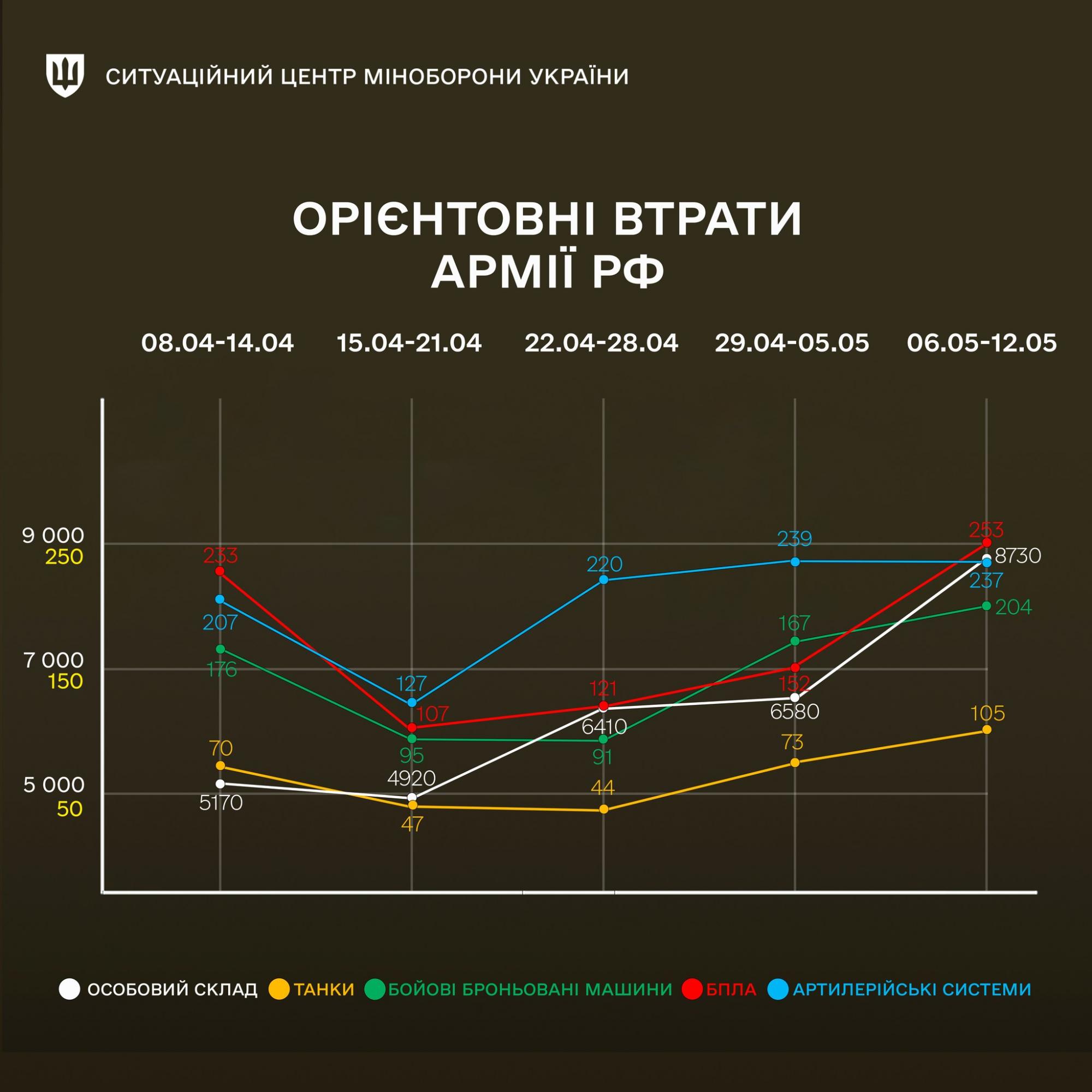 Силы обороны стали больше уничтожать оккупантов и танков, - Минобороны