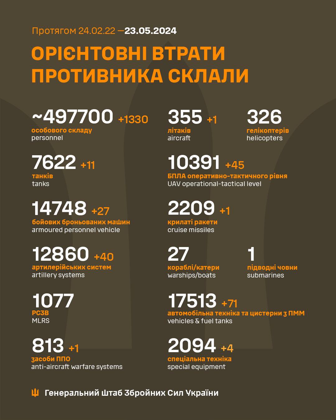 Більше 1300 загарбників і 40 артсистем. Генштаб оновив втрати РФ в Україні