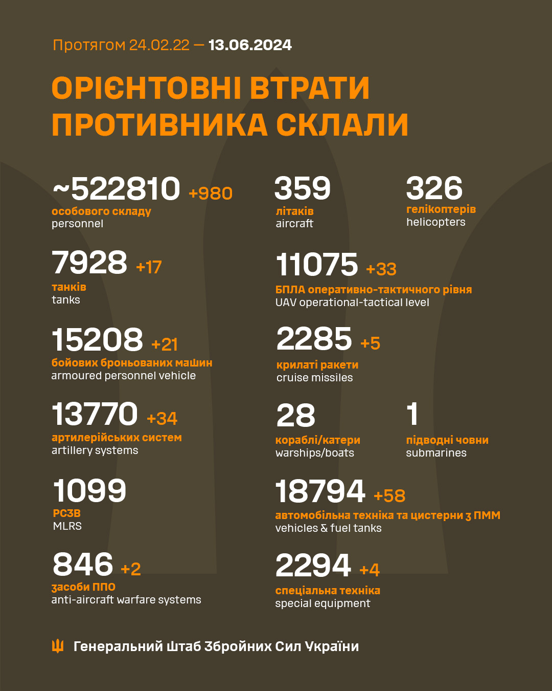 Еще почти 1000 захватчиков, 17 танков и 34 артсистемы. Генштаб обновил потери РФ в Украине