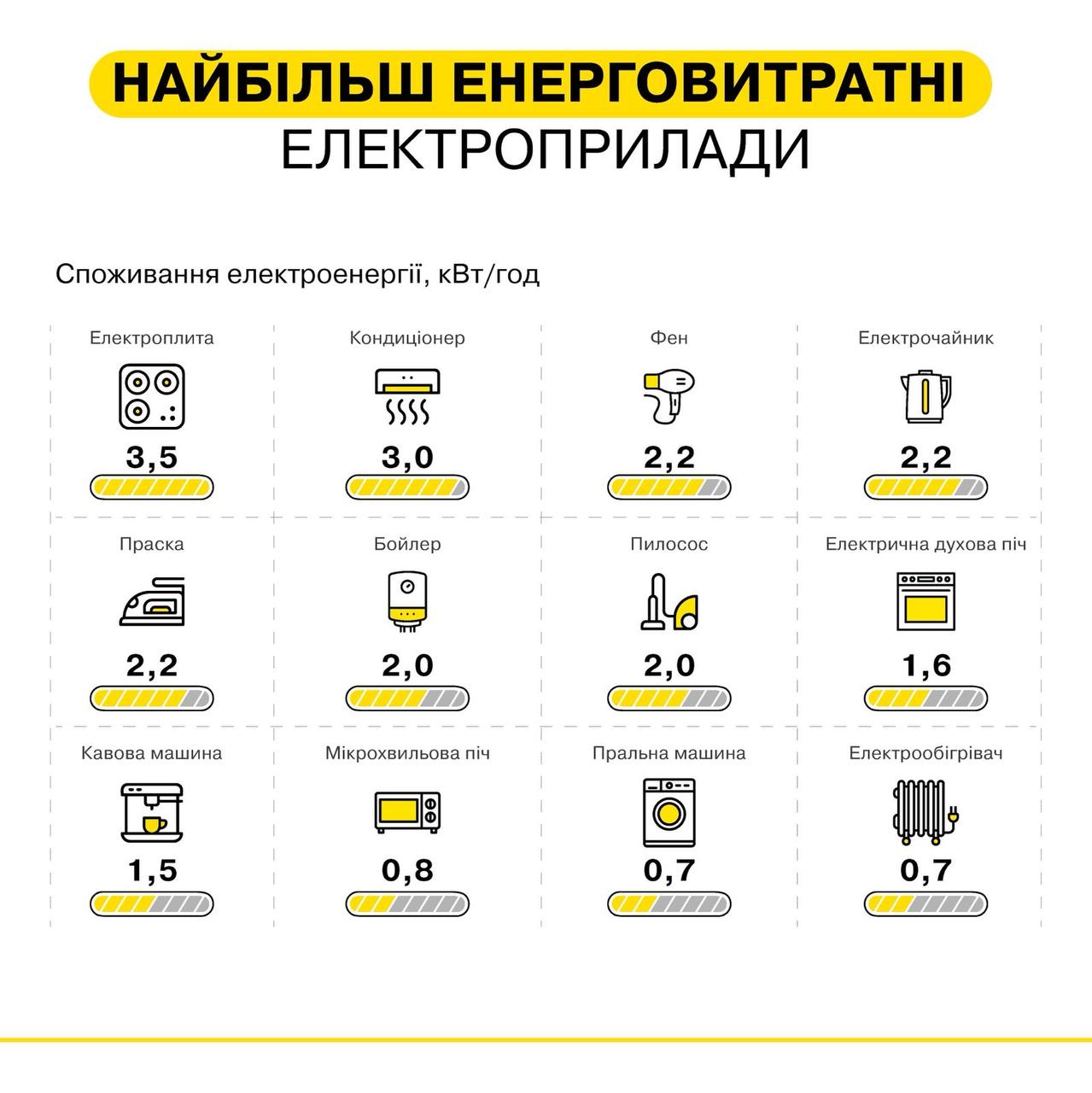 Лучше не пользоваться. Украинцам назвали наиболее энергозатратные приборы