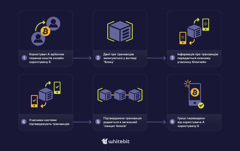 Технологія майбутнього. Що таке блокчейн та як його використовують у криптоіндустрії