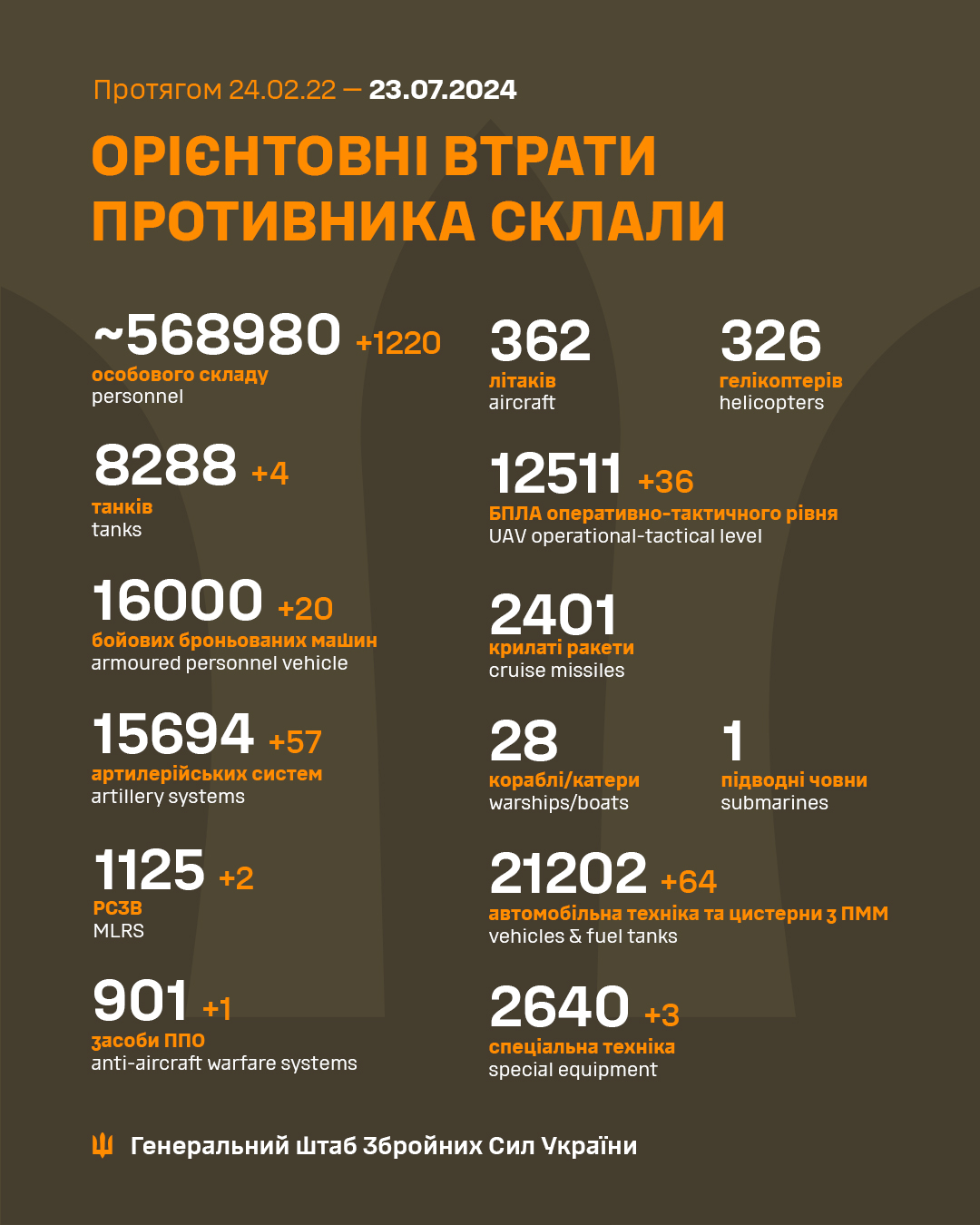 ЗСУ знищили вже 16 000 бойових броньованих машин окупантів: втрати армії РФ