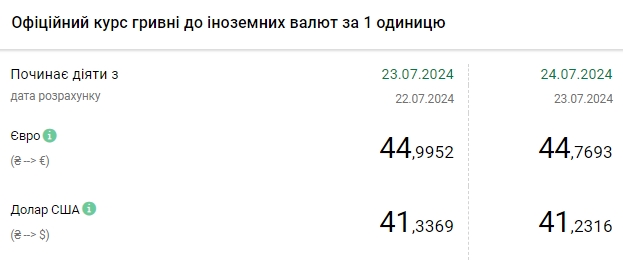 НБУ знижує курс долара другий день поспіль