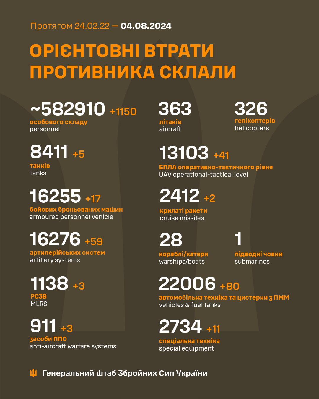 Більше тисячі окупантів і майже 60 артсистем: у Генштабі підрахували втрати армії РФ