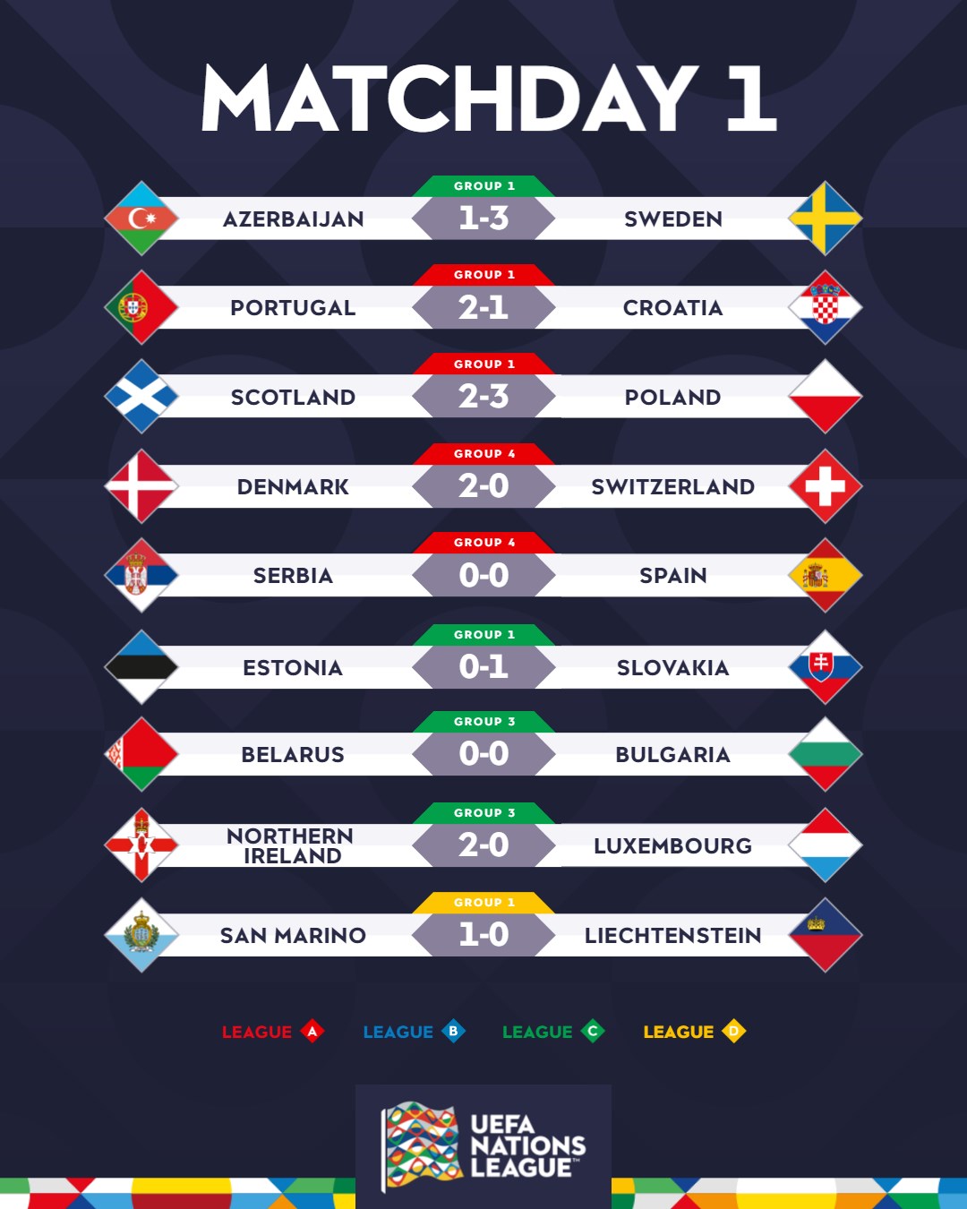 Ювілей Роналду, шотландські гірки Польщі, історія від Сан-Марино: що сталося у Лізі націй