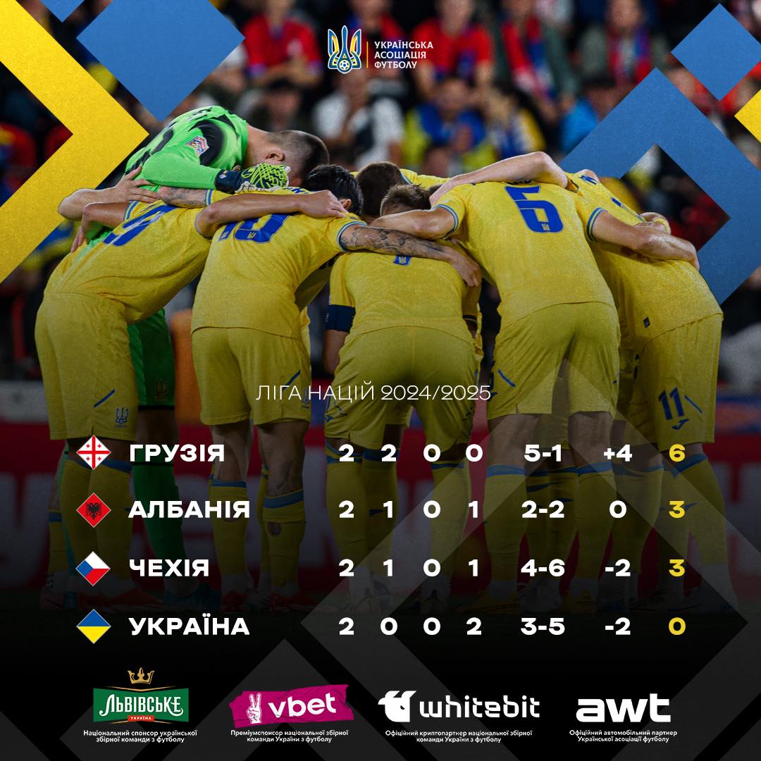 Україна програла двічі на старті Ліги націй: чи зможе збірна Реброва виграти групу турніру