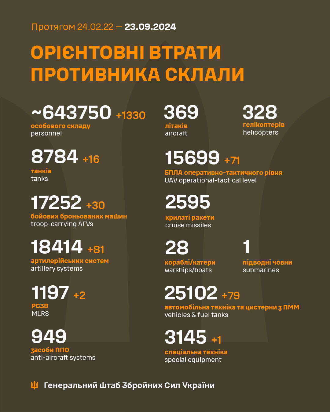 За добу росіяни втратили у війні з Україною 1330 солдатів і понад 80 артсистем, - ЗСУ