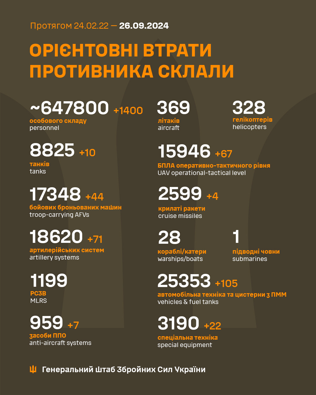 За сутки россияне потеряли на фронте 1400 солдат и 67 БПЛА, - Генштаб