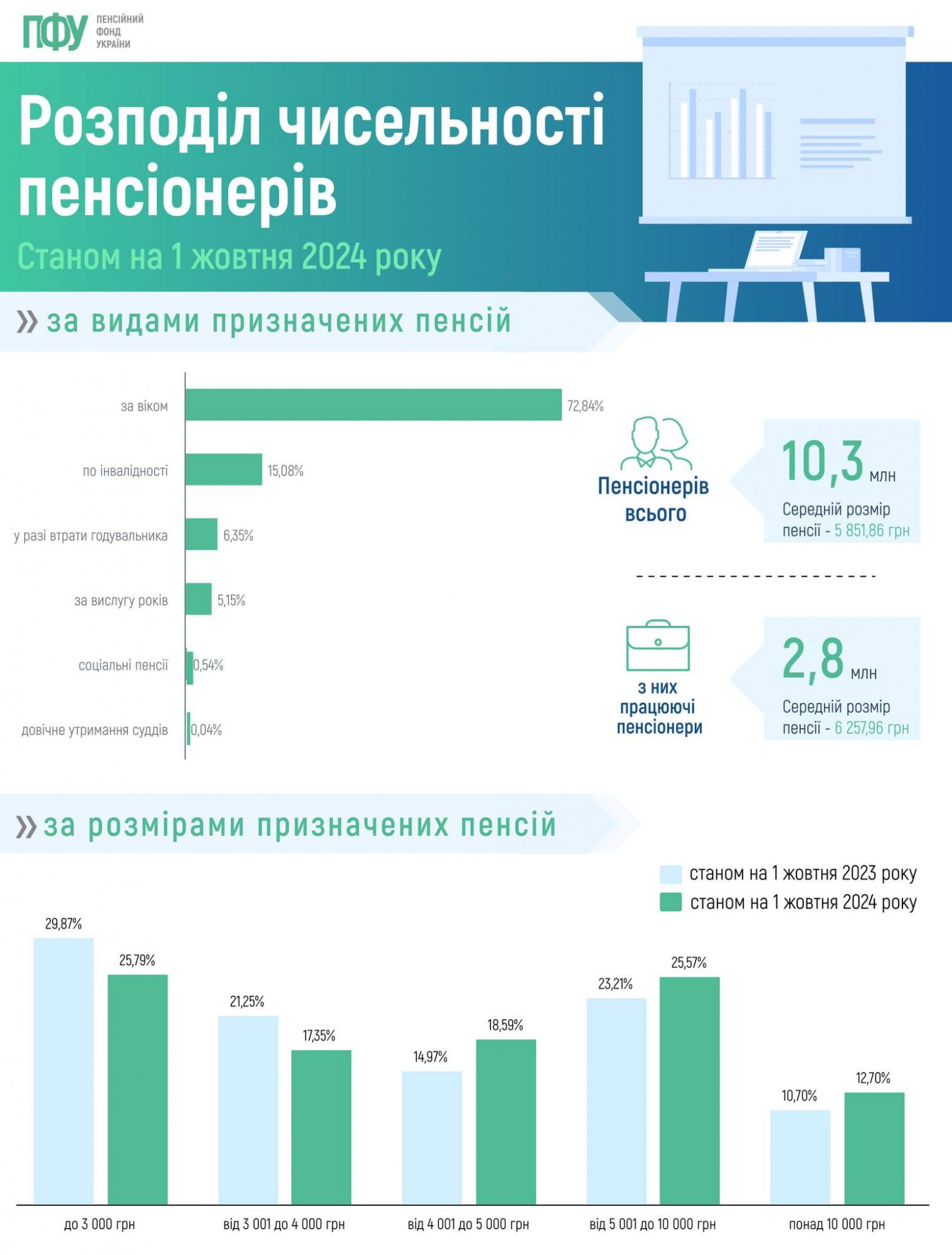 Сколько в Украине работающих пенсионеров и какие они получают выплаты: свежие данные ПФУ