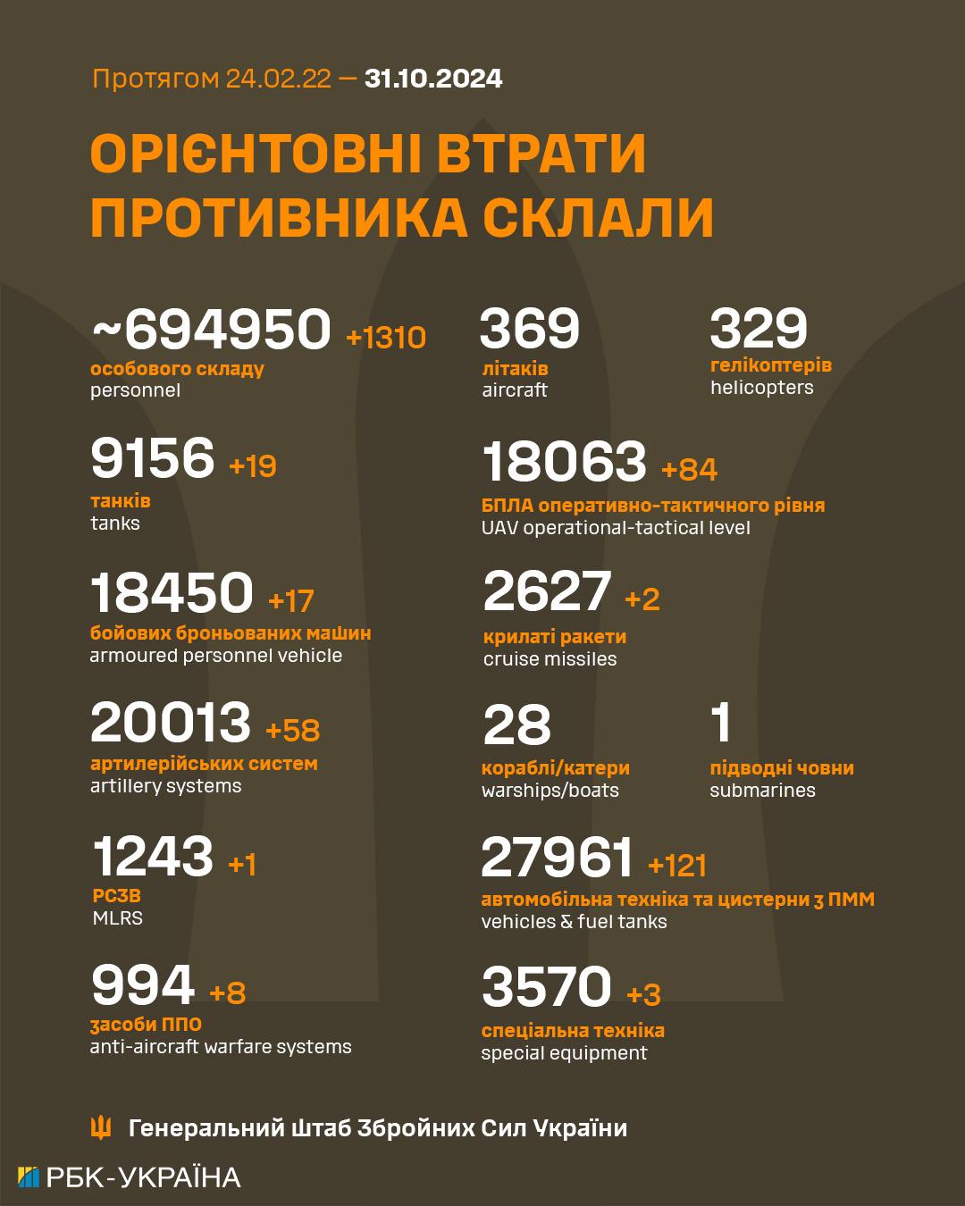 ВСУ с начала войны уничтожили более 18 000 дронов и 20 000 артсистем РФ, - Генштаб